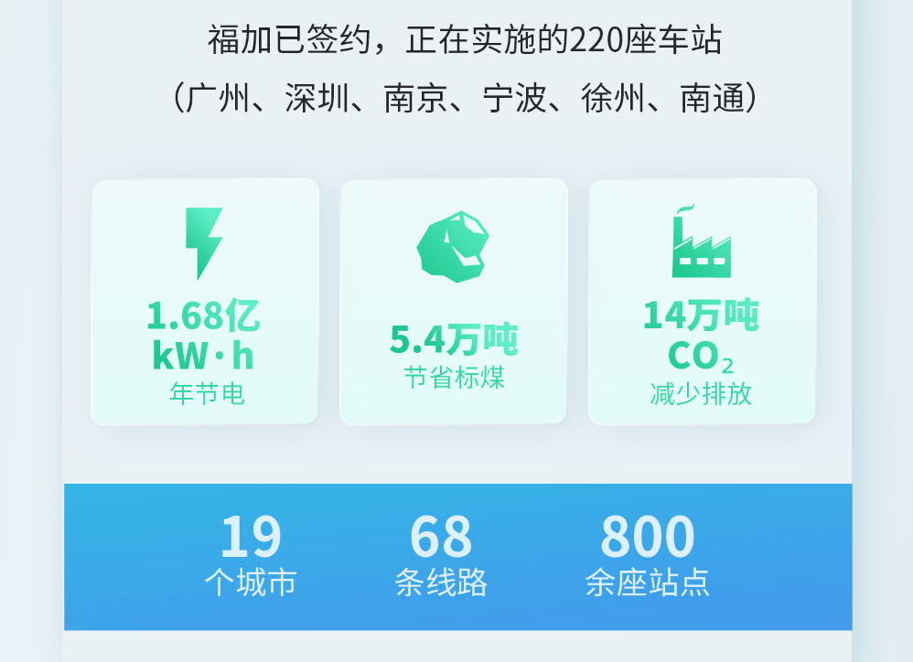 福加，低碳節(jié)能，綜合能效比